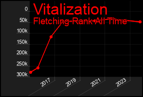 Total Graph of Vitalization
