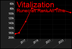 Total Graph of Vitalization