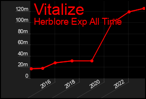 Total Graph of Vitalize