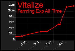 Total Graph of Vitalize