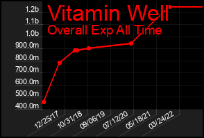 Total Graph of Vitamin Well
