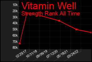 Total Graph of Vitamin Well