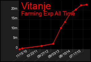 Total Graph of Vitanje