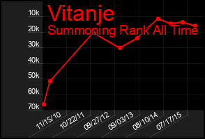 Total Graph of Vitanje