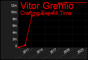 Total Graph of Vitor Gremio