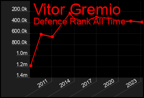 Total Graph of Vitor Gremio