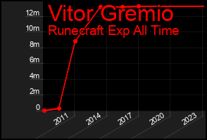 Total Graph of Vitor Gremio