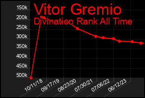 Total Graph of Vitor Gremio