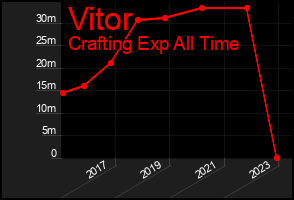 Total Graph of Vitor