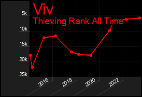 Total Graph of Viv