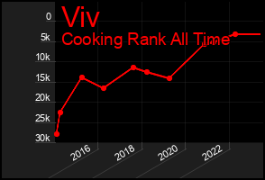 Total Graph of Viv