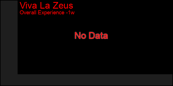 Last 7 Days Graph of Viva La Zeus