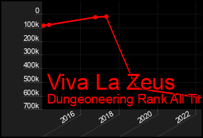 Total Graph of Viva La Zeus