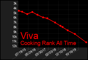 Total Graph of Viva