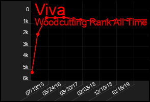 Total Graph of Viva