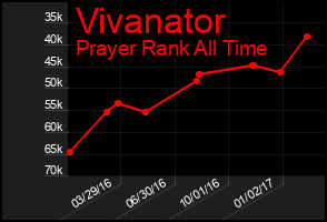 Total Graph of Vivanator