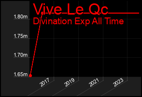Total Graph of Vive Le Qc