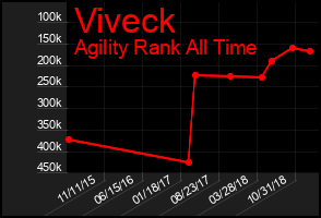 Total Graph of Viveck