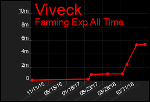 Total Graph of Viveck