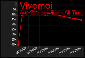 Total Graph of Vivemoi