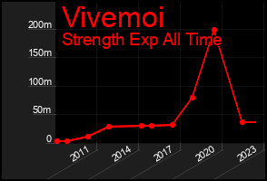 Total Graph of Vivemoi