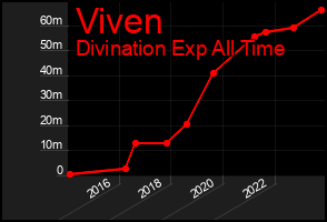 Total Graph of Viven