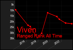 Total Graph of Viven