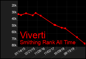 Total Graph of Viverti