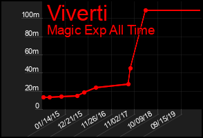 Total Graph of Viverti
