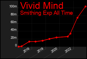 Total Graph of Vivid Mind
