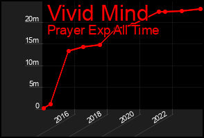 Total Graph of Vivid Mind
