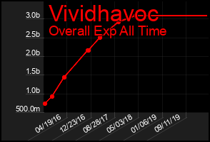 Total Graph of Vividhavoc