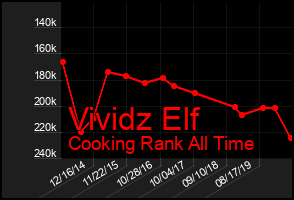 Total Graph of Vividz Elf