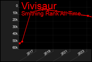 Total Graph of Vivisaur