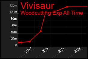 Total Graph of Vivisaur