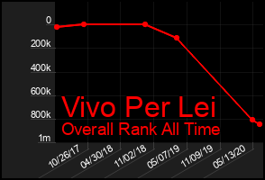 Total Graph of Vivo Per Lei