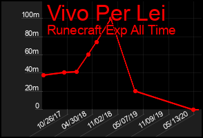 Total Graph of Vivo Per Lei