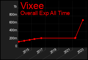 Total Graph of Vixee