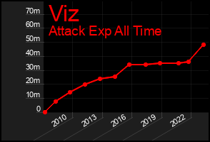 Total Graph of Viz