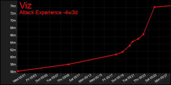 Last 31 Days Graph of Viz