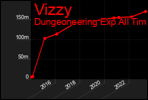Total Graph of Vizzy