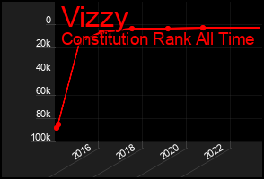 Total Graph of Vizzy
