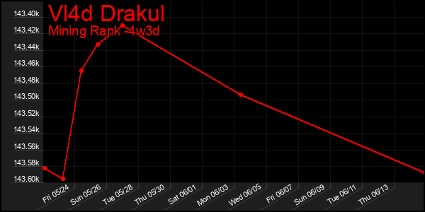 Last 31 Days Graph of Vl4d Drakul