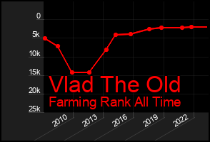 Total Graph of Vlad The Old