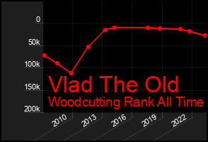 Total Graph of Vlad The Old