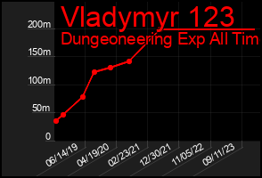 Total Graph of Vladymyr 123