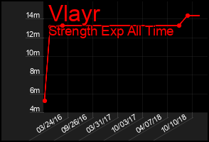 Total Graph of Vlayr
