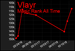 Total Graph of Vlayr