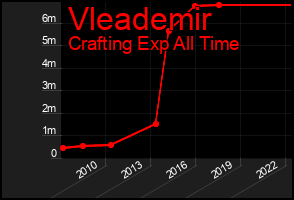 Total Graph of Vleademir