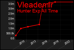 Total Graph of Vleademir
